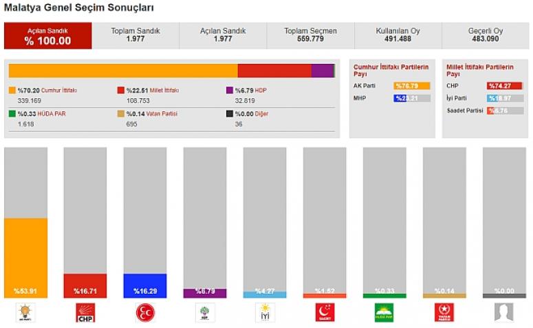 Malatya'da Durum.. AKP 4, CHP 1, MHP 1 Vekil