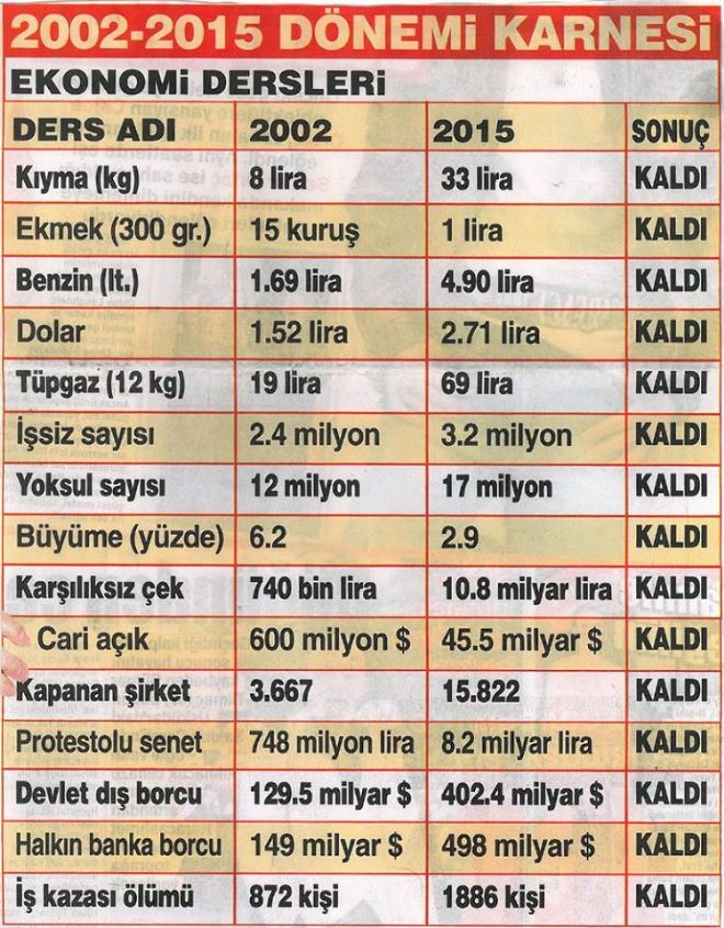 ÖNEMLİ: İŞTE İKTİDARIN 2015 YIL SONU KARNESİ !