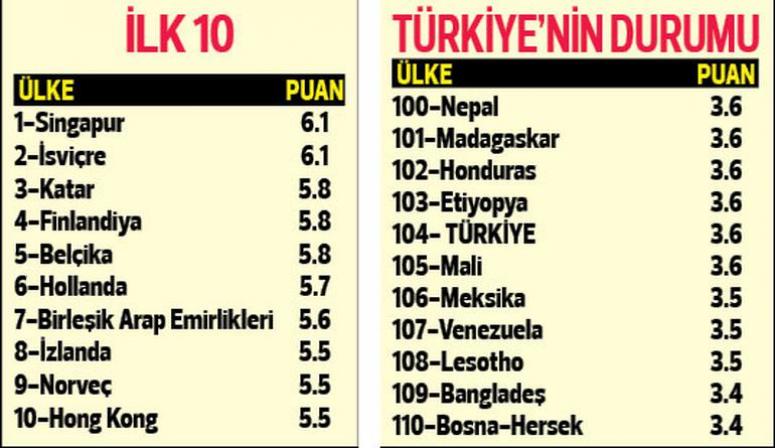 TÜRKİYE EĞİTİM KALİTESİNDE 99'UNCU SIRADA