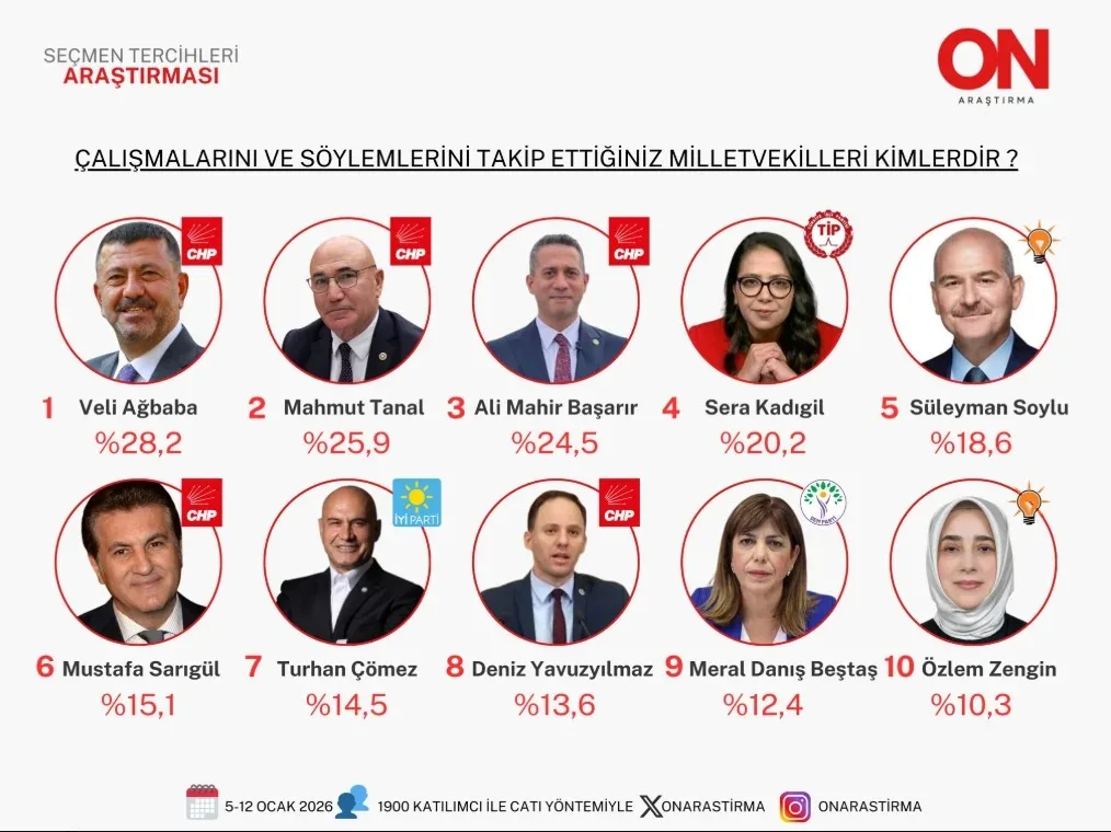 AĞBABA ANKETLERİ PATLATIYOR